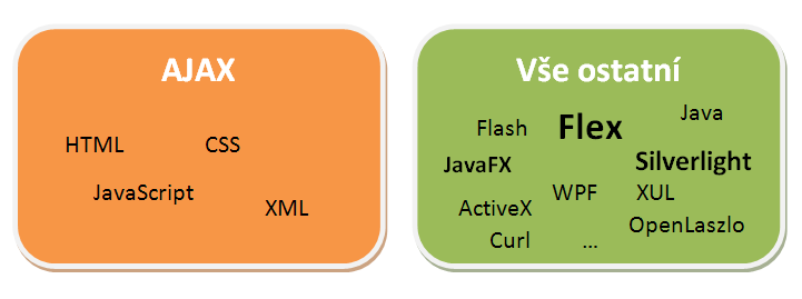 2.2 Technologie tvorby RIA aplikací RIA aplikace obecně rozdělujeme do dvou skupin podle použitých technologií.