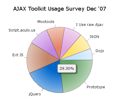 3 Metodická východiska řešení 3.1 Javascript knihovna Při tvorbě nějaké složitější Ajax aplikace je rozumné zvolit si nejdříve vhodnou Javascript knihovnu, neboli vývojové prostředí.