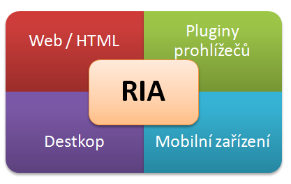 2 Ajax a RIA 2.1 RIA aplikace Ajax je součástí množiny aplikací se jménem RIA (Rich Internet Applications).