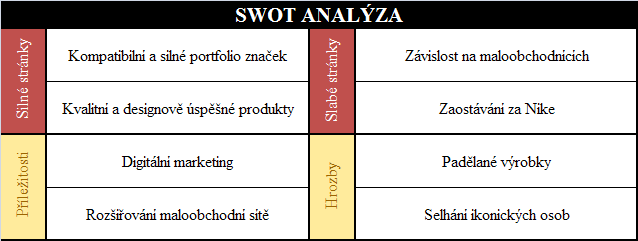 Obrázek 2: SWOT analýza společnosti adidas AG Zdroj: Adidas AG in apparel. May 2012. [online]. [cit. 2013-03-08]. Dostupné z: <http://www.portal.euromonitor.com.ezproxy.vse.