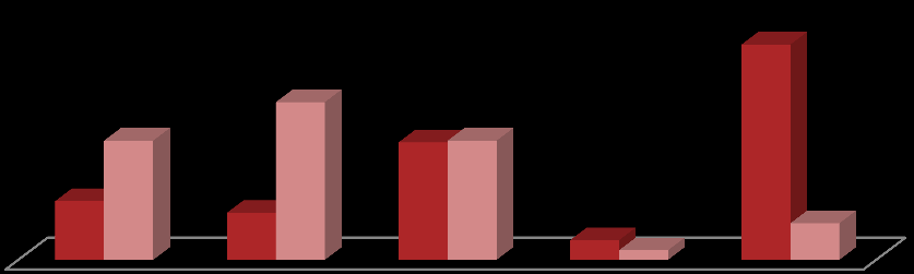 10 % bez maturity a 13 % se základním vzděláním. Srovnáme-li tyto výsledky s celkovou vzdělanostní strukturou obyvatelstva ČR (viz graf č. 3) 207, dochází u tohoto kritéria k určitým disproporcím.