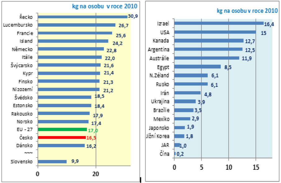 Samozřejmě je produkce vzájemně vázána se spotřebou. Z toho plyne, že Evropa je největším konzumentem. Celosvětově číslo spotřeby roste, významněji pak v asijských zemích a rozvojovém světě. Obr.