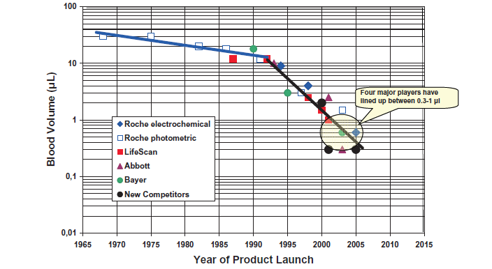 Následující tabulka shrnuje hlavní historické mezníky ve vývoji elektrochemických biosenzorů pro stanovení obsahu glukózy v krvi: 17 Rok Událost 1962 První glukózo-enzymová elektroda.