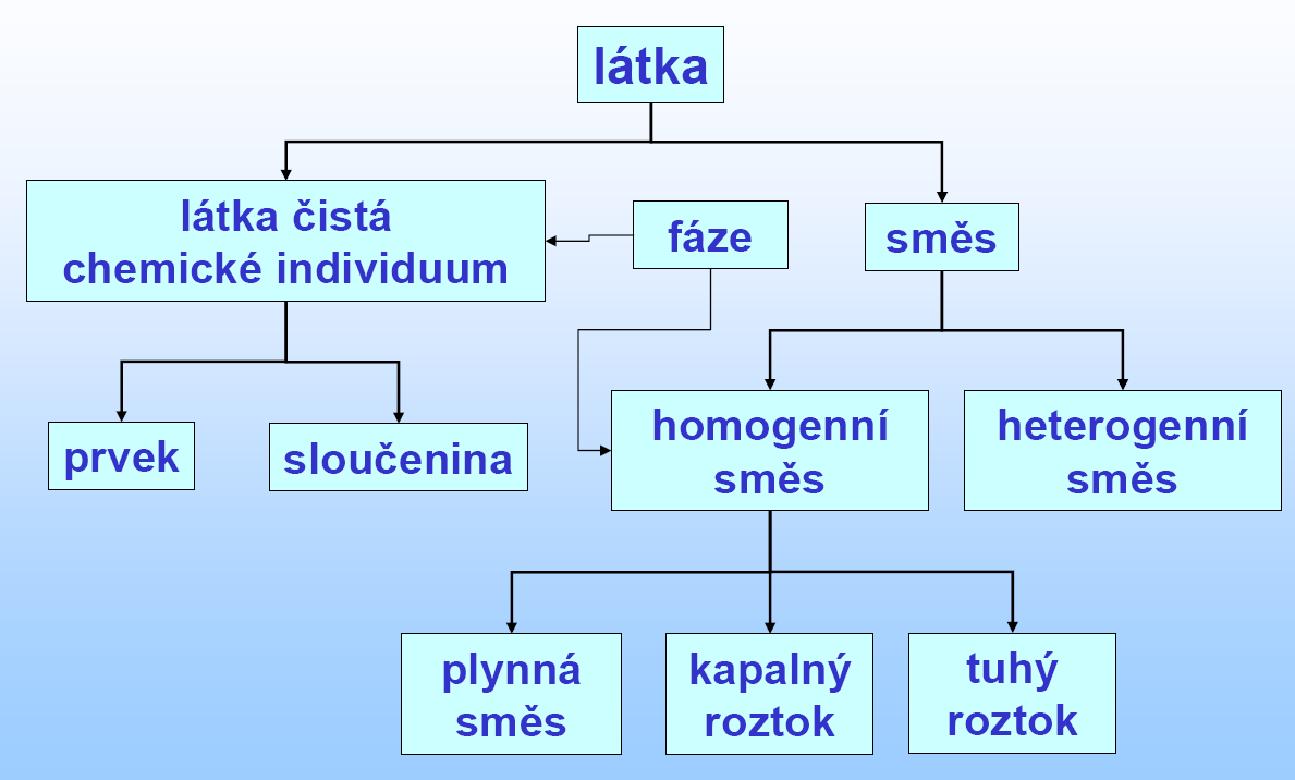 Chemie a obecná chemie Chemie = studium složení, vlastností a přeměn hmoty.