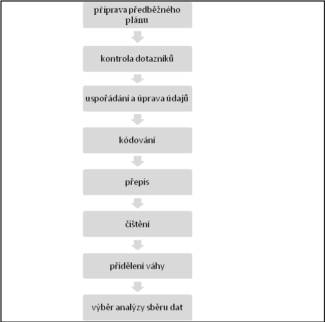 Schéma 3: Proces shromažďování údajů. Zdroj: NARESH (1999, s. 420) První krok je jiţ zahrnut v plánu výzkumu a není třeba se jím nadále zabývat.