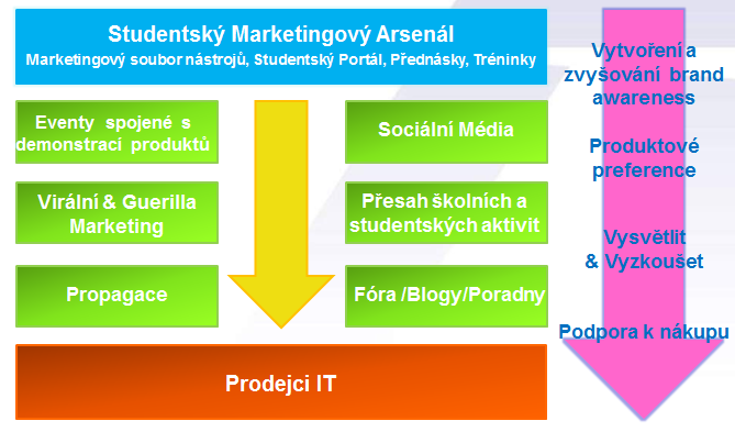 4. Zvýšení studentské zákaznické základy a tím zvýšit prodeje některých produktů 6.2.1.1 Taktika a samotná exekuce Jak by to mohlo celé vypadat je znázorněno na následujícím obrázku Obrázek č.