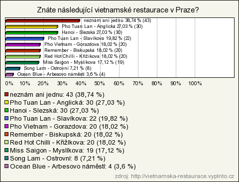 4. Už jste někdy ochutnali tradiční vietnamské jídlo? (Pho bo, bun cha apod.) 5.