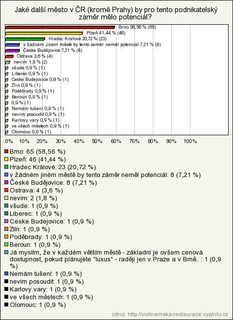 11. Přáli byste si, aby restaurace měla i roznáškou službu? 12.