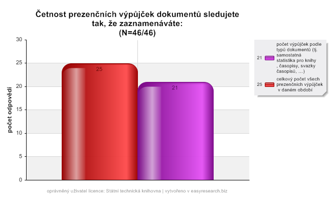 Obr. 3 Graf znázorňující procento respondentů, kteří sledují a kteří nesledují prezenční výpůjčky Podívejme se nyní blíže na údaje získané od institucí, které četnost prezenčních výpůjček sledují.