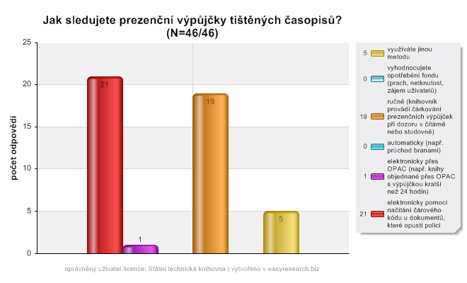 Obr. 5 Graf znázorňující metody sledování prezenčních výpůjček tištěných knih 3.4.2.