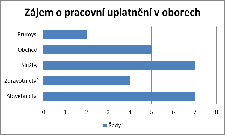 Zájem žáků o další vzdělávání po splnění povinné školní docházky Zájem o pracovní uplatnění v oborech Poradenství zákonným zástupcům schůzky se zákonnými zástupci žáků, kteří ve školním roce