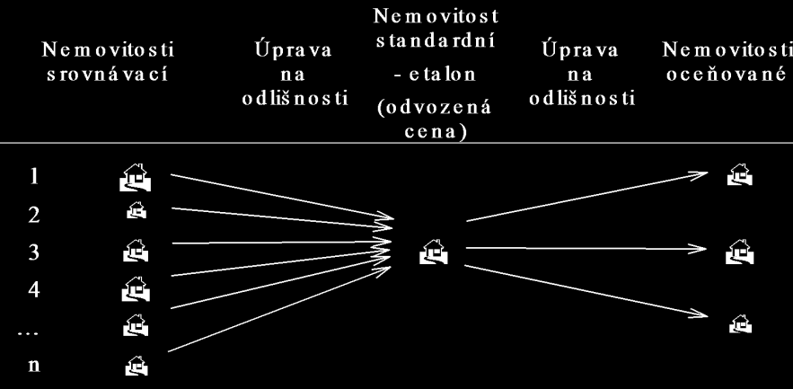 Obrázek 5: Schéma pro metodu nepřímého porovnání 14) Úkol k textu: Uveďte příklad pro užití monokriteriální metody. U srovnávacích nemovitostí je bezpodmínečně nutné znát cenu.