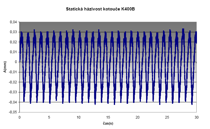 Graf 3 Statická házivost kotouče K400A