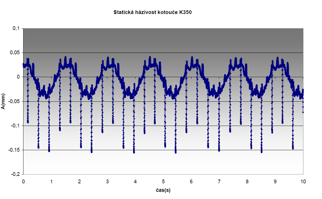 Graf 5 Statická házivost kotouče K350 7.3 Závislost hluku na vibracích Zde došlo k nejdůležitějšímu měření, tedy k měření závislosti hluku na vibracích kotouče.