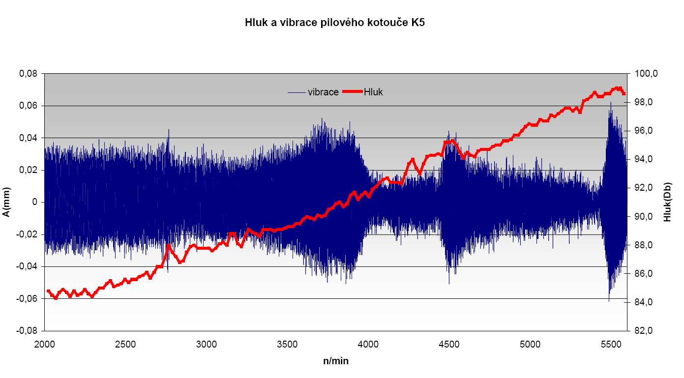 Graf 6 Hluk a vibrace pilového kotouče K350 To samé jsem provedl u kotouče K400A. Hned na první pohled bylo zřetelné zcela jiné chování kotouče.