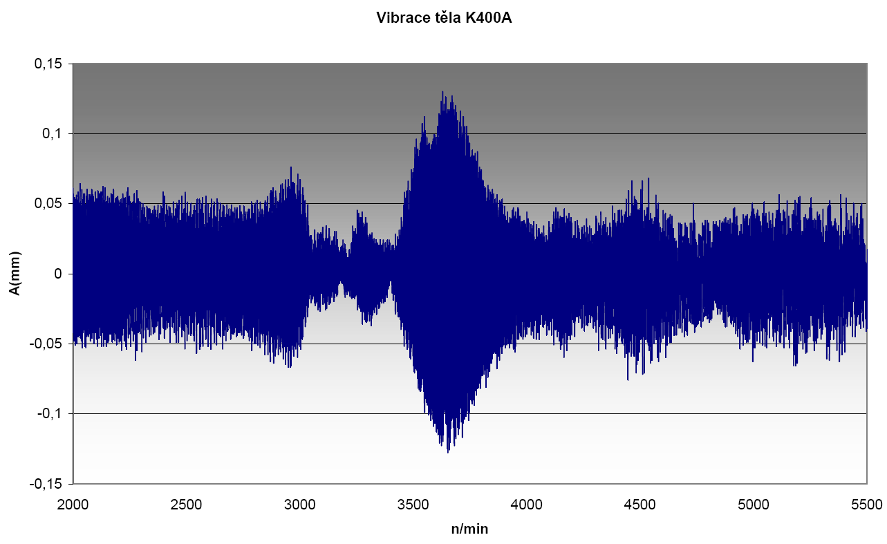 Graf 9 Vibrace těla K400A 0,15 0,1 0,05 A(mm) 0-0,05-0,1-0,15 2000