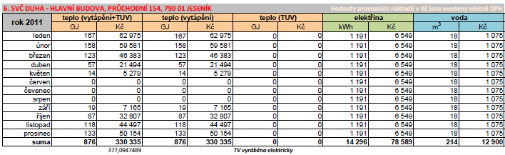 Regulace Regulace na zdroji je ekvitermní. Na všech otopných tělesech jsou osazeny TRV. Osvětlení Osvětlení je pomocí zářivkových svítidel a úsporných žárovek.