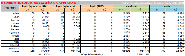 Centrum pro seniory, Jaroslava Ježka 777, 790 01 Jeseník efektivníenergie Popis budovy Jedná se o samostatně stojící budovu.