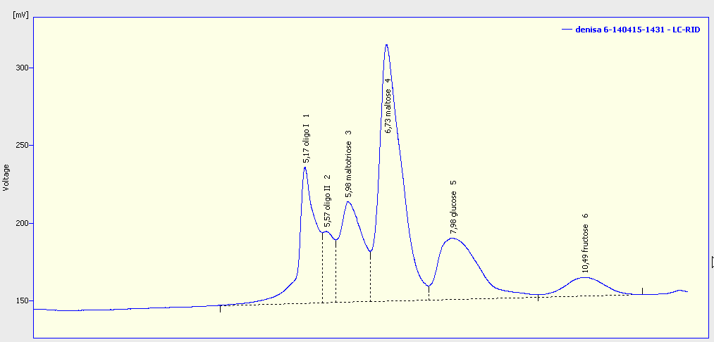 5.8 Analýza HPLC Pro stanovení sacharidů pomocí analýzy HPLC jsou připraveny vzorky sladiny dle tabulky 11., navážky 1,5,6,7 a 8. Postup je stejný jako při výrobě cereálního nápoje.