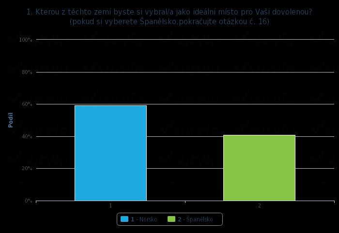 Graf 1 Otázka č. 1 Zdroj: http://my.survio.com/t9j7a4g7l0u1s8e9h3t5/data/index Tato otázka má za úkol rozdělit respondenty do dvou skupin.