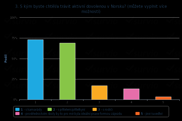 Graf 3 Otázka č. 3 Zdroj: http://my.survio.com/t9j7a4g7l0u1s8e9h3t5/data/index 73% respondentů by Norsko chtělo navštívit s kamarády, 69% s partnerem či partnerkou a 17% se svými rodiči.