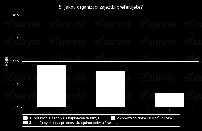 Graf 5 Otázka č. 5 Zdroj: http://my.survio.