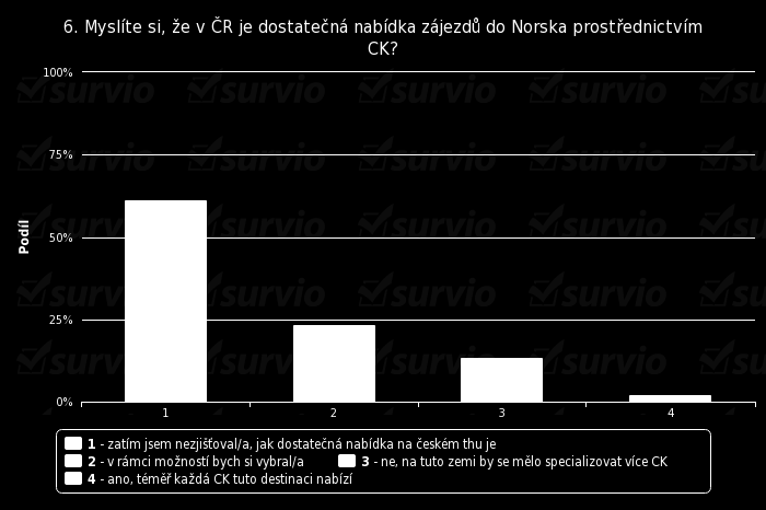 Otázka č. 6 Myslíte si, že v ČR je dostatečná nabídka zájezdů do Norska prostřednictvím CK? Tato otázka byla povinná, respondent mohl vyplnit pouze jednu z možností.