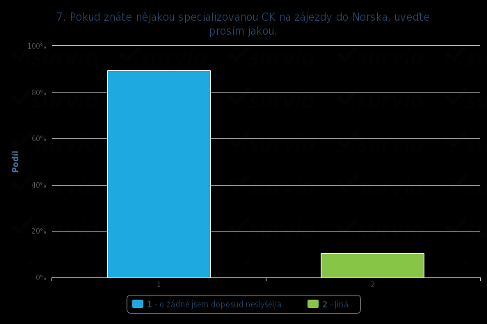 Graf 7 Otázka č. 7 Zdroj: http://my.survio.com/t9j7a4g7l0u1s8e9h3t5/data/index Na tuto otázku odpovědělo 90% respondentů tak, že doposud o žádné specializované CK na zájezdy do Norska neslyšelo.