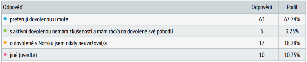 Graf 15 Otázka č. 15 Zdroj: http://my.survio.com/t9j7a4g7l0u1s8e9h3t5/data/index Většina respondentů tedy 92% Norsko ještě nenavštívila, zatím co 8% tedy 11 respondentů z celkového počtu ano.