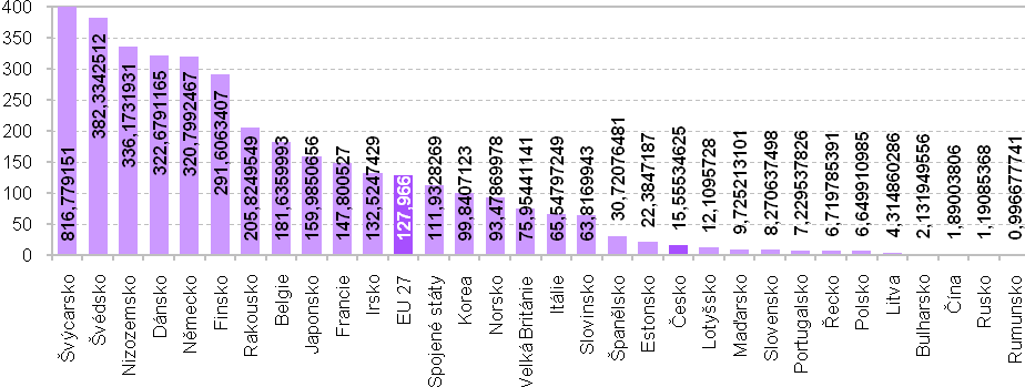 Obrázek 5: Státní rozpočtové výdaje a dotace na VaV podle hlavních socioekonomických směrů (NABS 1992) v roce 2012 (v mil. Kč) Zdroj: ČSÚ (2012) https://www.czso.cz/csu/redakce.