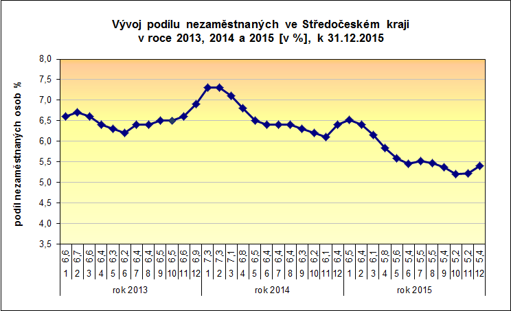 PŘÍLOHY: 1. Podíl nezaměstnaných osob v okresech Středočeského kraje a v ČR k 31.12.2015 2.