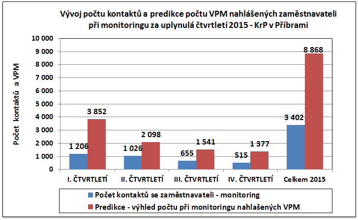 Během monitoringu ve IV. čtvrtletí bylo kontaktováno nejvíce zaměstnavatelů (263) v rámci projektu Rozvoj služeb v oblasti volných pracovních míst.