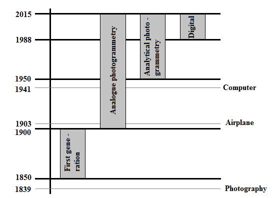 Úvod 1 ÚVOD Z důvodu neustálého rozvoje výpočetní techniky a elektroniky neexistuje žádná přesná definice pojmu fotogrammetrie. Podle T.