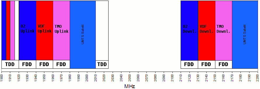 Kmitočtový duplex FDD (Frequency Division Duplex) - každý směr přenosu má přidělen jiný rádiový kanál, které se dohromady nazývají duplexní pár.