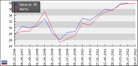 Obr. 11 Vývoj cen benzínu ve městě Brně, stav k 29. 07. 2012 Zdroj: CCS CZ, 2012 Na Obr.