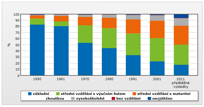 Obr. 13 Obyvatelstvo dle dosaţeného vzdělání Zdroj: CZSO CZ, 2012 4.1.1.2 Technologický sektor Pokrokem v tepelné technice se v posledním desetiletí staly tepelná čerpadla, kondenzační kotle a solární systémy.