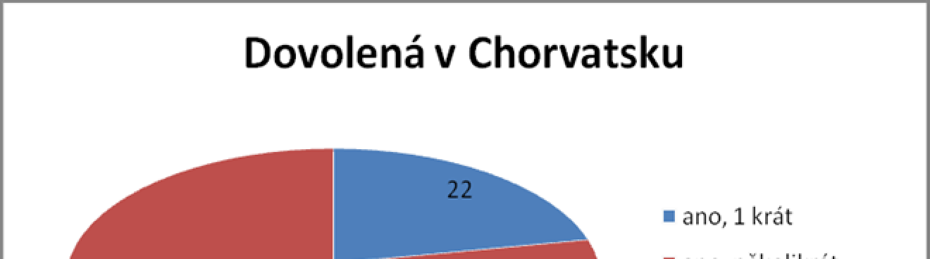 1. Do které zem cestujete nejrad ji v lét na dovolenou? Graf.