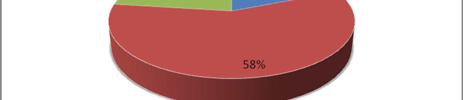 Respondenti m li u této otázky na výb r ze ty mo ností, a to: auto, autobus, vlak nebo letadlo. Nejv t í procento lidí, tj. 77% cestovalo do Chorvatska autobusem, 23% lidí zvolilo cestu automobilem.