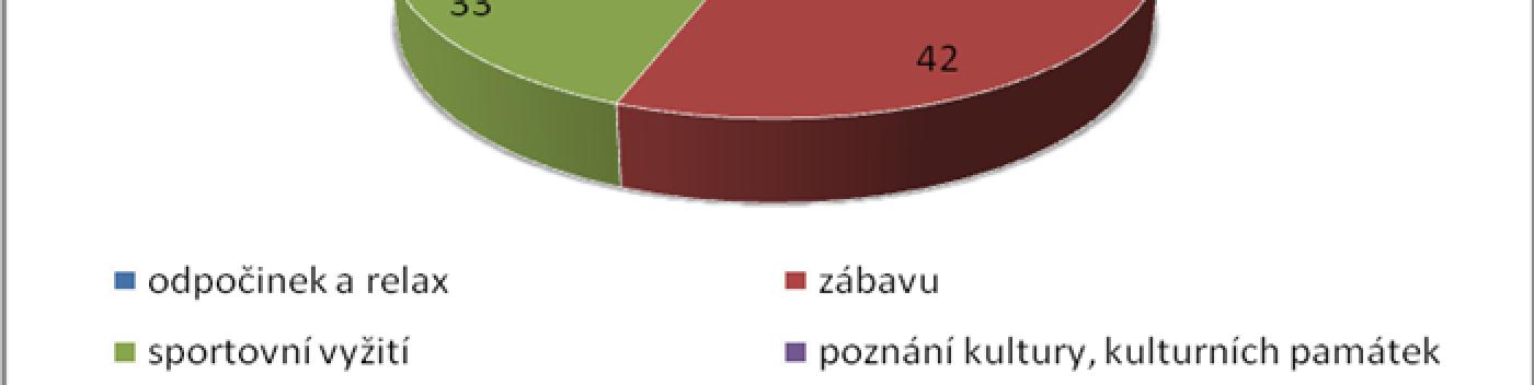 6. Za izovali jste si dovolenou do Zelene Laguny sami? Graf. 6 Organizace dovolené estou otázkou jsem cht la zjistit, jak jsi repondenti za izovali svoji dovolenou do Chorvatska.