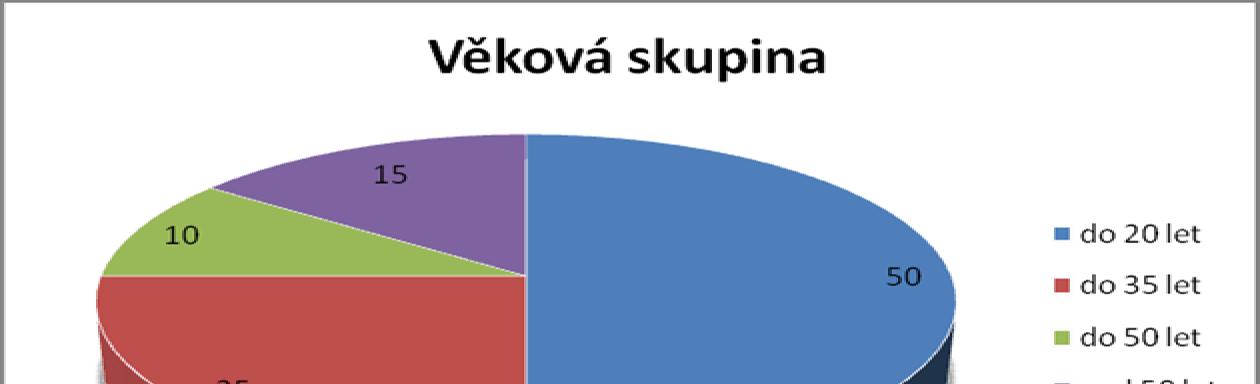 zpadá pod Olomoucký kraj. 18 dotazovaných pochází ze Zlínského kraje a 9 respondent pochází z Moravskoslezkého kraje. 16.