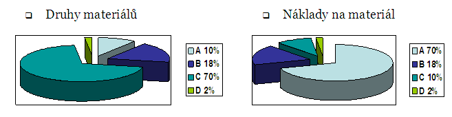 Obr. č.: 10, Paretova analýza 20/80, upraveno (8) Pomocí Paretova zákona je možné definovat zásoby, pro které je vhodné realizovat konkrétní systém řízení zásob.