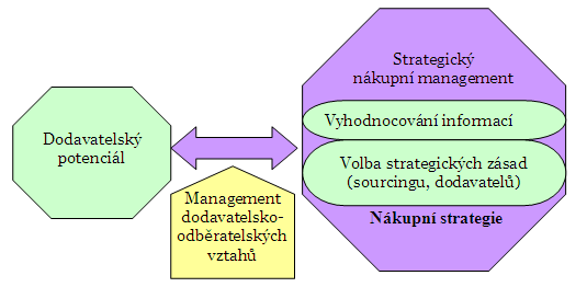 3.6. Strategický nákup Strategický nákupní management definuje cíle nákupního marketingu.