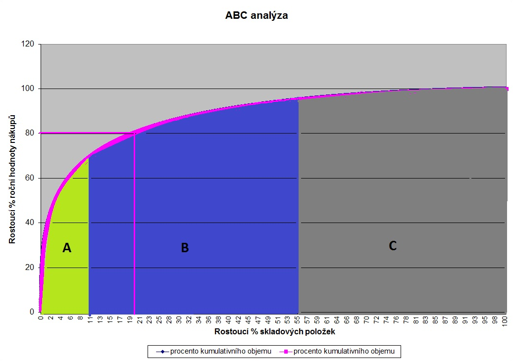 Graf č.: 15, Rozdělení výkresových dílu dle analýzy ABC, vlastní práce Tab. č.: 17, Parettovo pravidlo, vlastní práce Do přednostně analyzované skupiny je nezbytné zahrnout díly, které se dají definovat jako rizikové pro podnik označme je díly D.