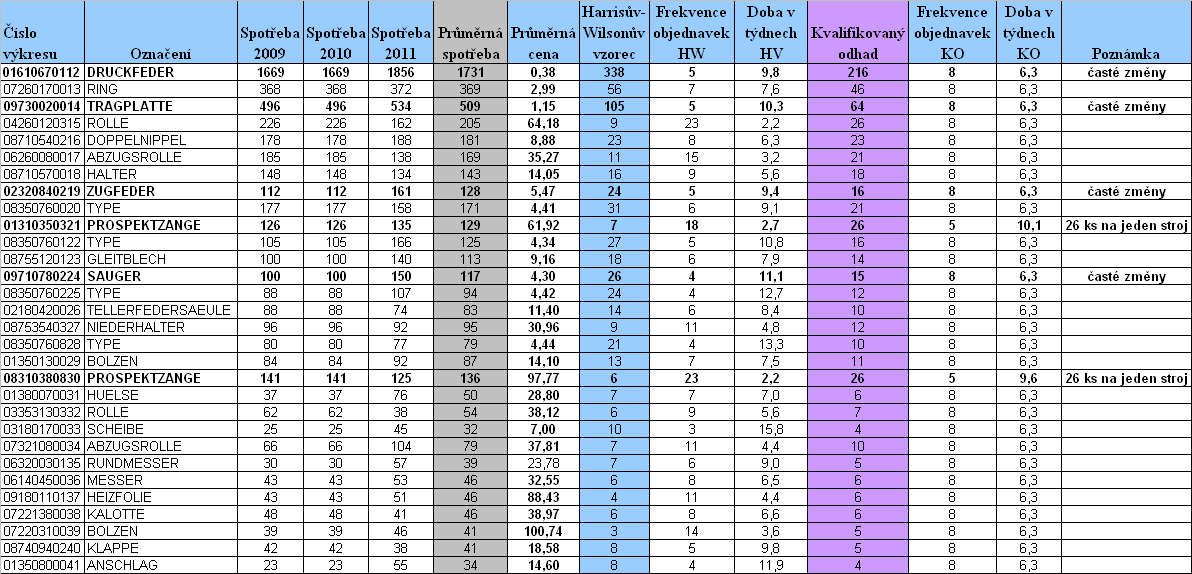 5 % z hodnoty průměrné zásoby, rentabilitu počítáme s 35 %. Odtud pak: r+ns=0,05+0,35=0,4 po dosazení do vzorce: Q 2* No* Qt ( r Ns)* P 2*5* Qt 0,4* P Tab. č.