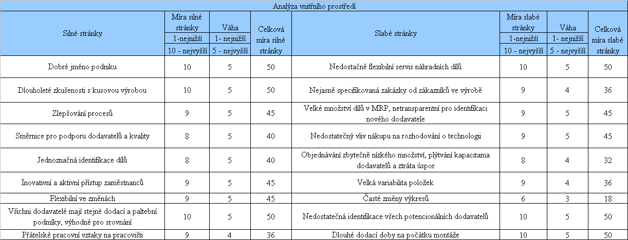 Tab. č.: 19 Silné a slabé stránky analýzy vnitřního prostředí, vlastní práce Zhodnocení vnitřních analýz je shrnuto v tabulce číslo 19.