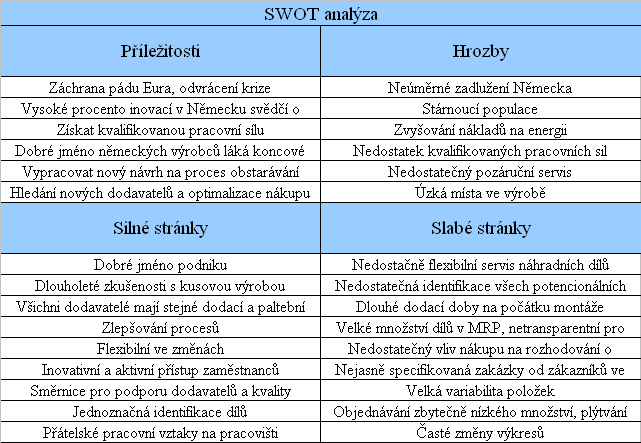 4.3.4. SWOT analýza SWOT analýza pomůže shrnout zjištěné skutečnosti z dílčích analýz a jasně definovat oblasti, kterým se má podnik přednostně věnovat. Tab. č.