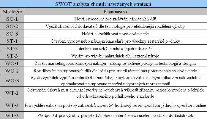 Tab. č.: 21, SWOT analýza shrnutí navržených strategií, vlastní práce 5.1. Realizace vybraných strategií v praxi 5.1.1. Internetová poptávka náhradních dílů Vychází z kombinací vybraných strategií SO-1 a WT-2.