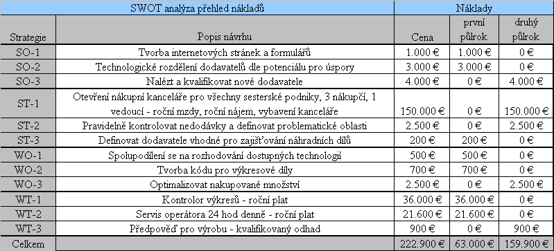 Rozčlenění dodavatelů a dílů dle nejvhodnější alokace technologií přinese velkou časovou úsporu při každodenní práci 7-členného týmu nákupčích a v neposlední řadě úspory u dílů.