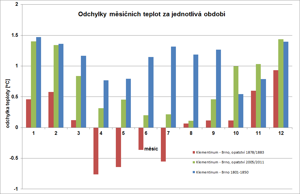 Obr. 6 Odchylky průměrných měsíčních teplot za jednotlivá období mezi Klementinem a brněnskými lokalitami Závěr Porovnáním teplot za různá časová období mezi pražským Klementinem a několika