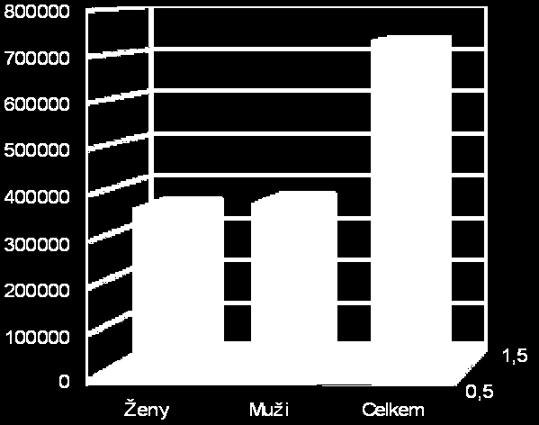 Obrázek 2: Obyvatelé Jihomoravský kraj ve věku 15-59let velice důleţitá. Ţivotní hodnoty mladých lidí bývají většinou zaměřeny na své koníčky a radosti.